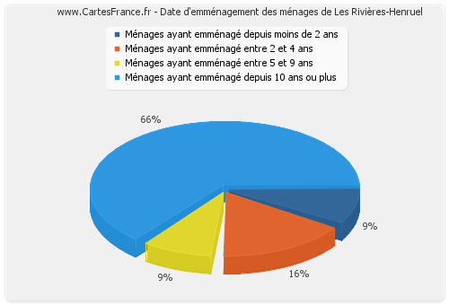 Date d'emménagement des ménages de Les Rivières-Henruel